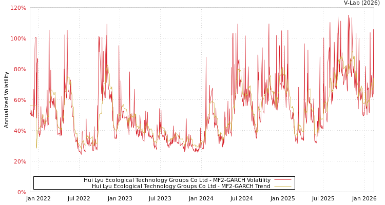 graph of Hui Lyu Ecological Technology Groups Co Ltd MF2-GARCH