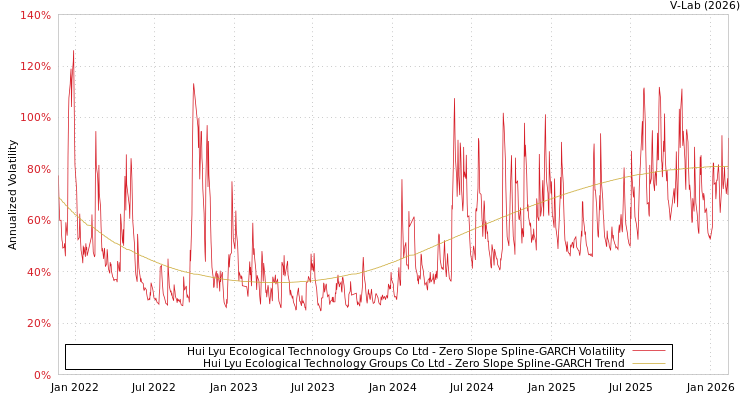 graph of Hui Lyu Ecological Technology Groups Co Ltd S0GARCH