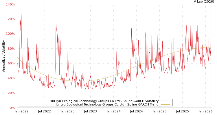 graph of Hui Lyu Ecological Technology Groups Co Ltd SGARCH