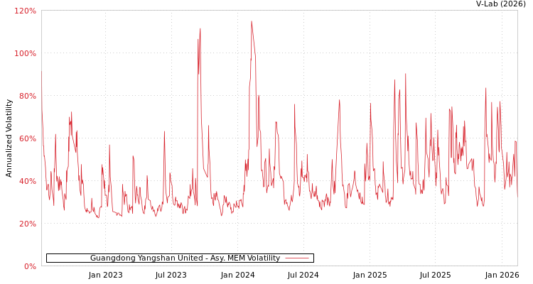 graph of Guangdong Yangshan United AMEM