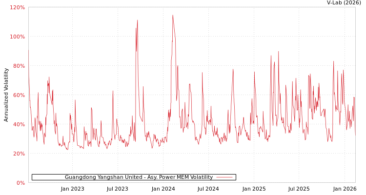 graph of Guangdong Yangshan United APMEM