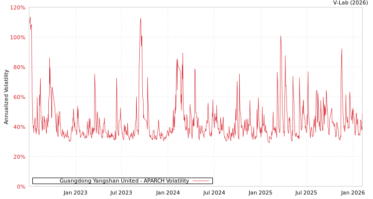 graph of Guangdong Yangshan United APARCH