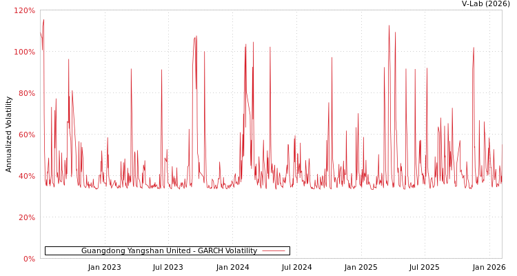 graph of Guangdong Yangshan United GARCH