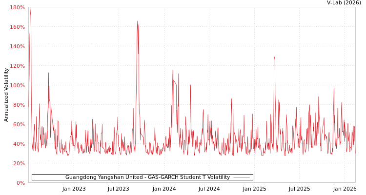 graph of Guangdong Yangshan United GAS-GARCH-T