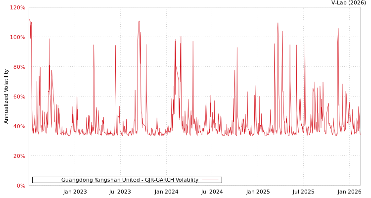 graph of Guangdong Yangshan United GJR-GARCH