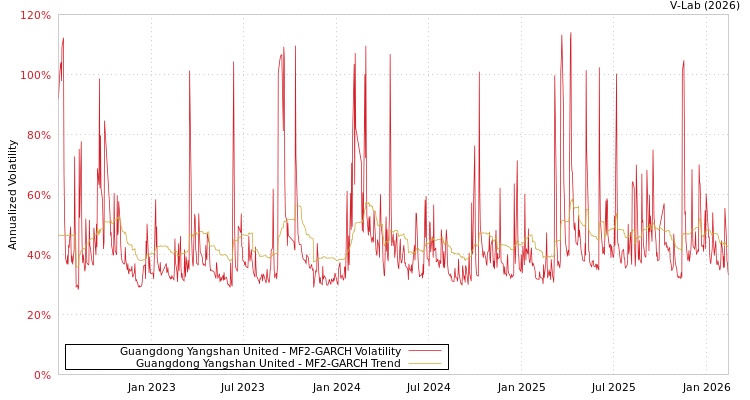 graph of Guangdong Yangshan United MF2-GARCH