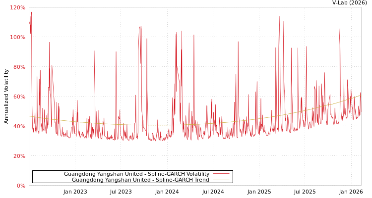 graph of Guangdong Yangshan United SGARCH
