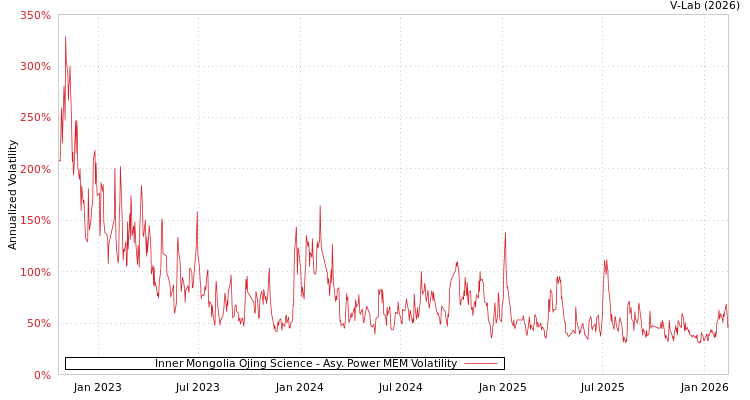 graph of Inner Mongolia Ojing Science APMEM