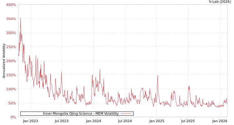graph of Inner Mongolia Ojing Science MEM