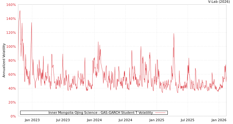 graph of Inner Mongolia Ojing Science GAS-GARCH-T