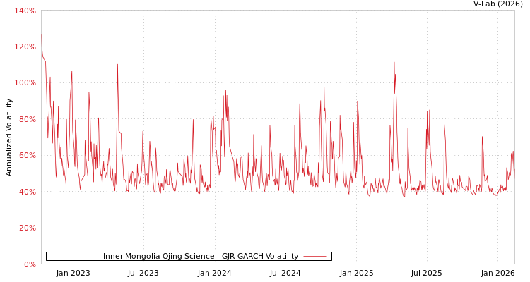 graph of Inner Mongolia Ojing Science GJR-GARCH