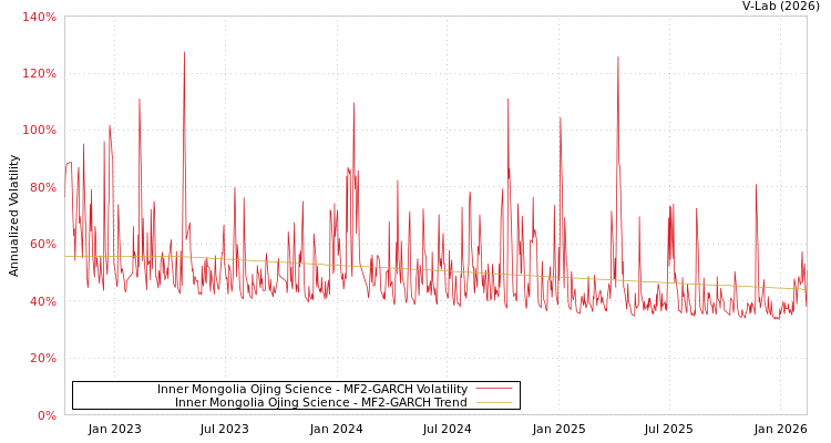 graph of Inner Mongolia Ojing Science MF2-GARCH