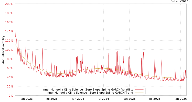 graph of Inner Mongolia Ojing Science S0GARCH