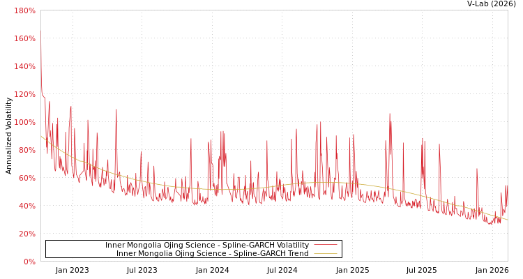 graph of Inner Mongolia Ojing Science SGARCH