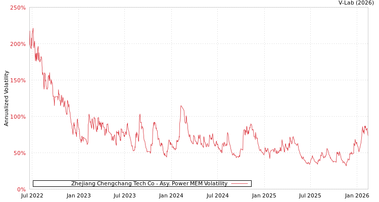 graph of Zhejiang Chengchang Tech Co APMEM
