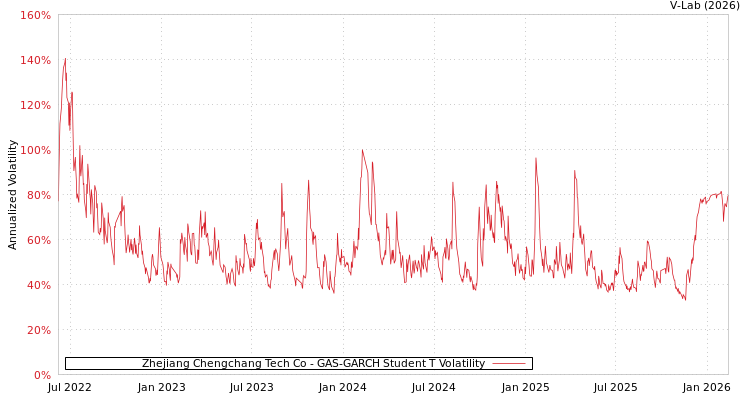 graph of Zhejiang Chengchang Tech Co GAS-GARCH-T