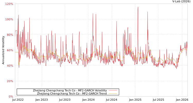 graph of Zhejiang Chengchang Tech Co MF2-GARCH