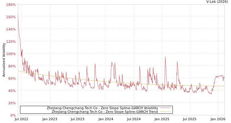 graph of Zhejiang Chengchang Tech Co S0GARCH