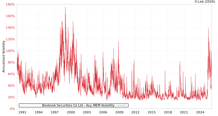 graph of Bookook Securities Co Ltd AMEM