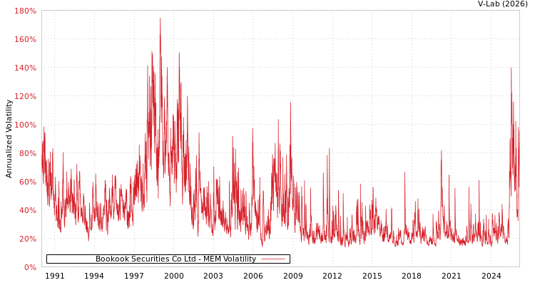 graph of Bookook Securities Co Ltd MEM