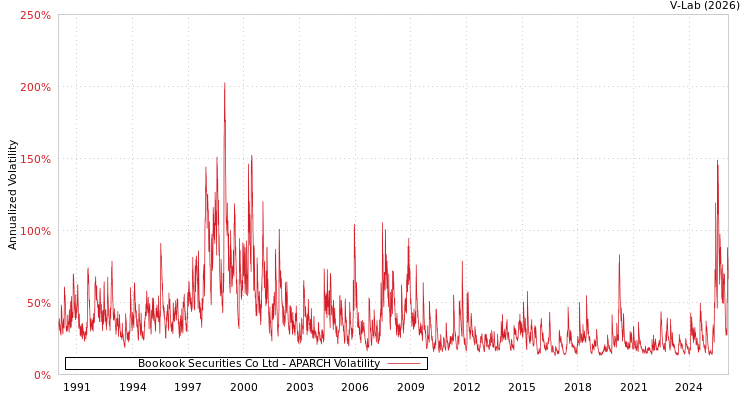 graph of Bookook Securities Co Ltd APARCH