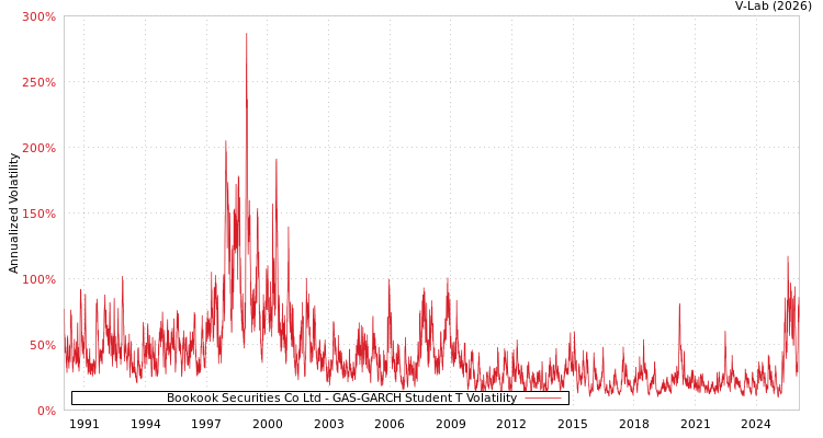 graph of Bookook Securities Co Ltd GAS-GARCH-T