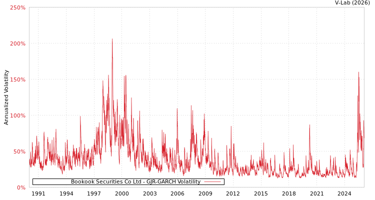 graph of Bookook Securities Co Ltd GJR-GARCH