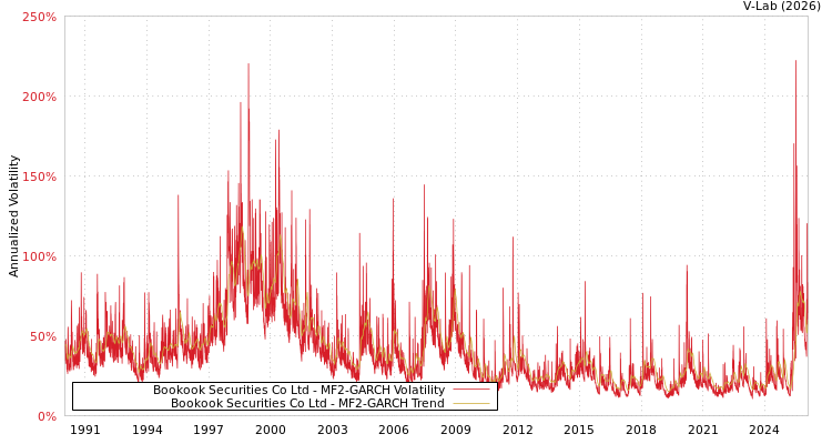 graph of Bookook Securities Co Ltd MF2-GARCH