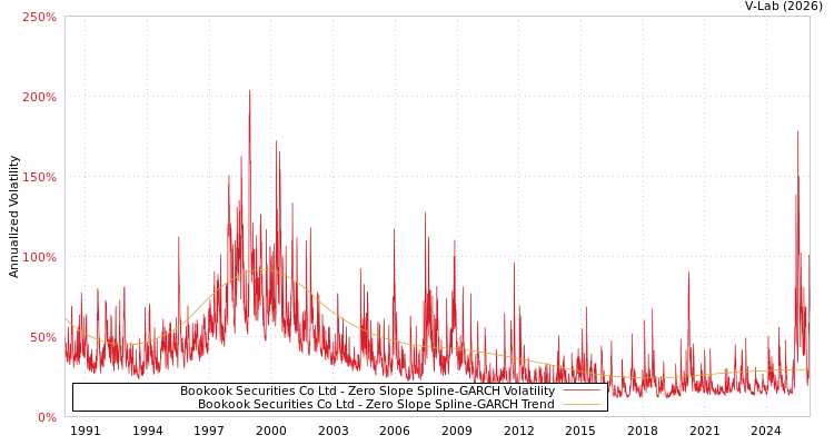 graph of Bookook Securities Co Ltd S0GARCH