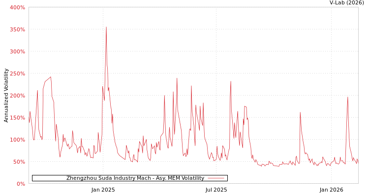 graph of Zhengzhou Suda Industry Mach AMEM