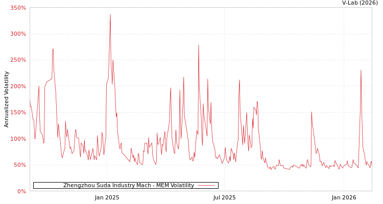 graph of Zhengzhou Suda Industry Mach MEM