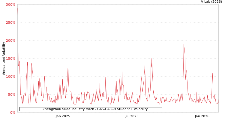 graph of Zhengzhou Suda Industry Mach GAS-GARCH-T