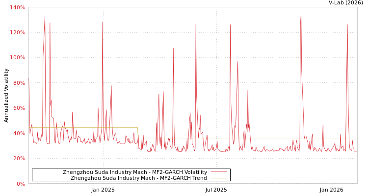 graph of Zhengzhou Suda Industry Mach MF2-GARCH