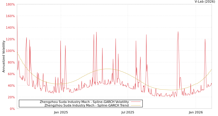 graph of Zhengzhou Suda Industry Mach SGARCH