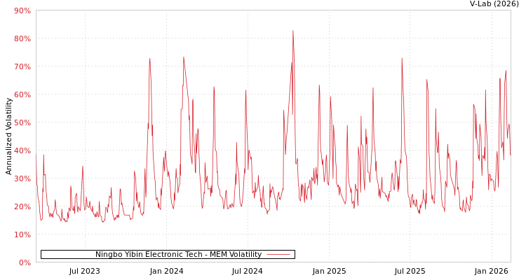 graph of Ningbo Yibin Electronic Tech MEM