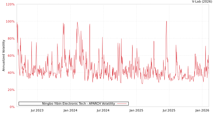 graph of Ningbo Yibin Electronic Tech APARCH
