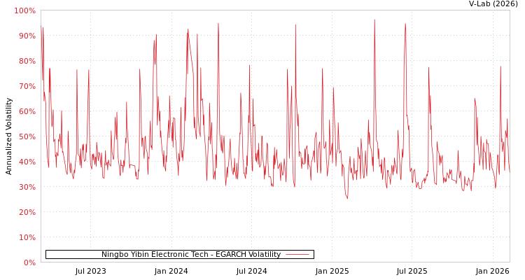 graph of Ningbo Yibin Electronic Tech EGARCH