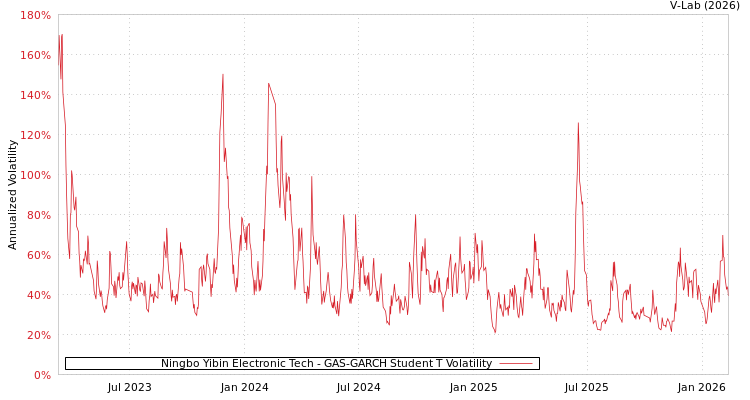 graph of Ningbo Yibin Electronic Tech GAS-GARCH-T