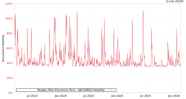 graph of Ningbo Yibin Electronic Tech GJR-GARCH