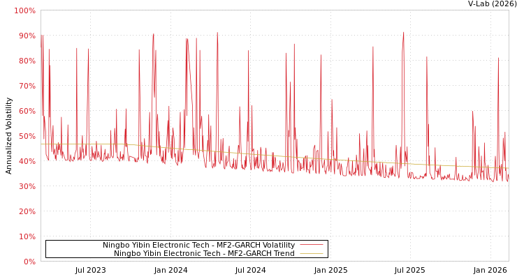 graph of Ningbo Yibin Electronic Tech MF2-GARCH