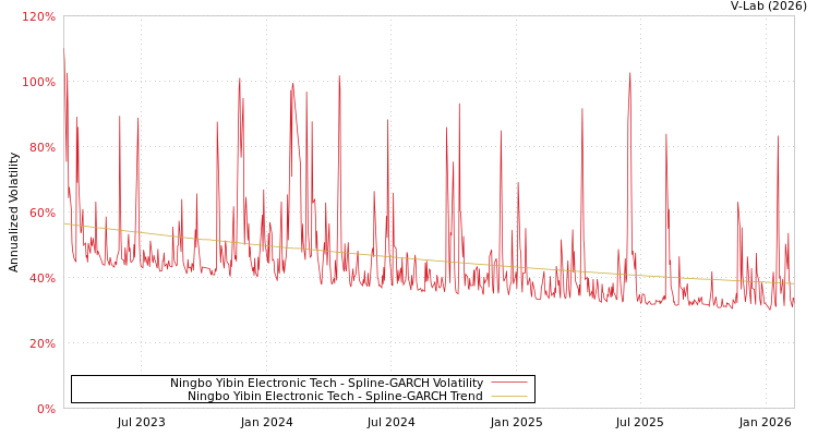 graph of Ningbo Yibin Electronic Tech SGARCH