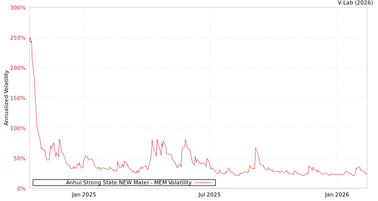graph of Anhui Strong State NEW Mater MEM