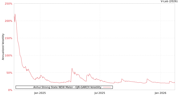 graph of Anhui Strong State NEW Mater GJR-GARCH