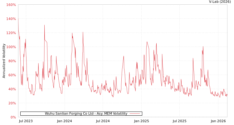 graph of Wuhu Sanlian Forging Co Ltd AMEM