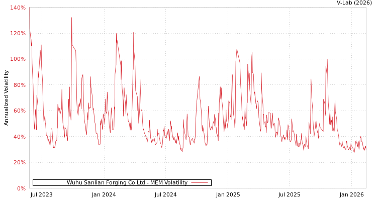 graph of Wuhu Sanlian Forging Co Ltd MEM
