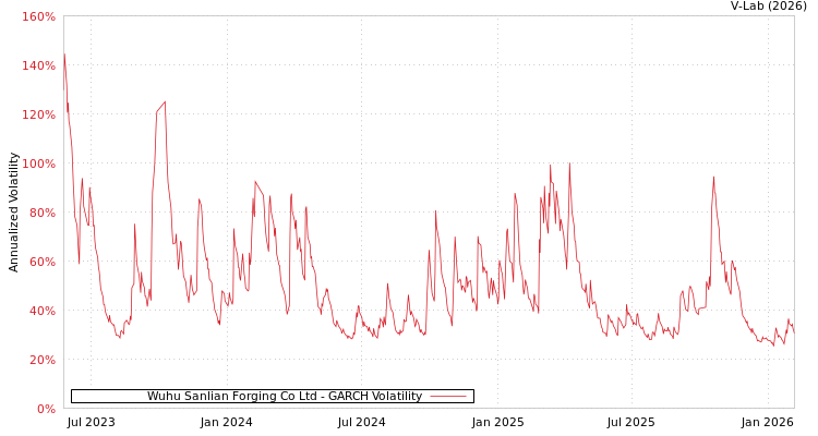 graph of Wuhu Sanlian Forging Co Ltd GARCH