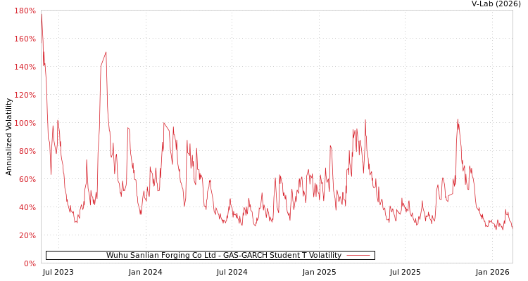 graph of Wuhu Sanlian Forging Co Ltd GAS-GARCH-T
