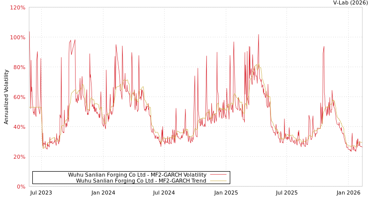 graph of Wuhu Sanlian Forging Co Ltd MF2-GARCH
