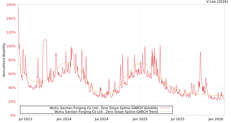 graph of Wuhu Sanlian Forging Co Ltd S0GARCH