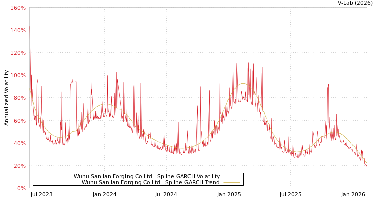 graph of Wuhu Sanlian Forging Co Ltd SGARCH
